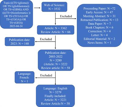 Quantitative study of bioinformatics analysis on glioma: a bibliometric analysis